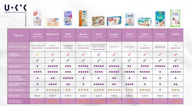 czym sie rozni pampers od pampers premium care