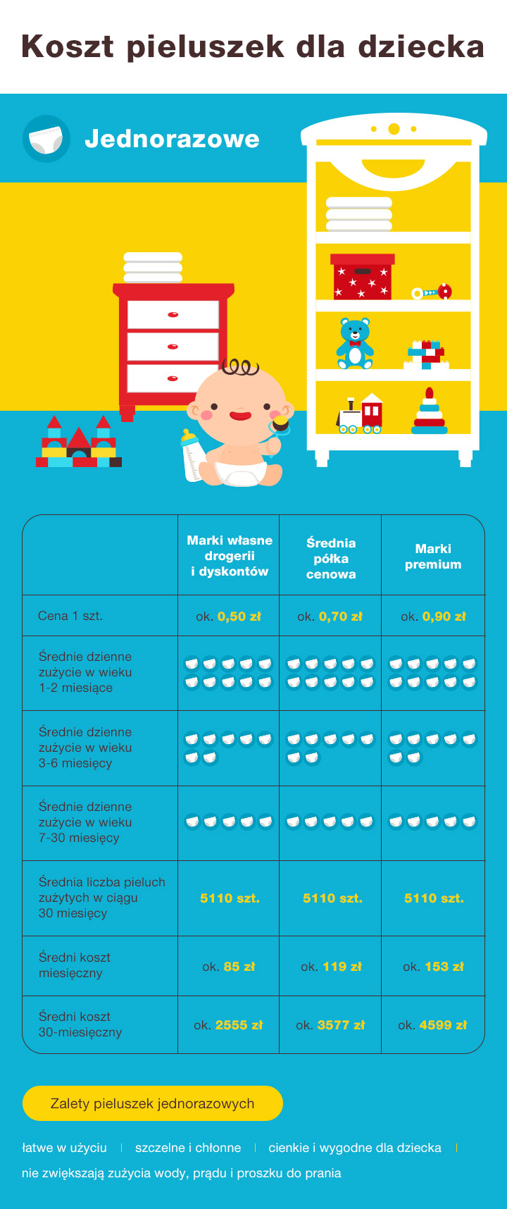 pampers pieluchy active baby 4 maxi 7-14kg 90szt