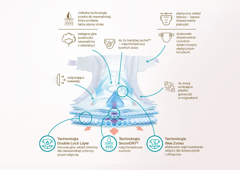 pieluchy wirlorazowr formowanki chłonne